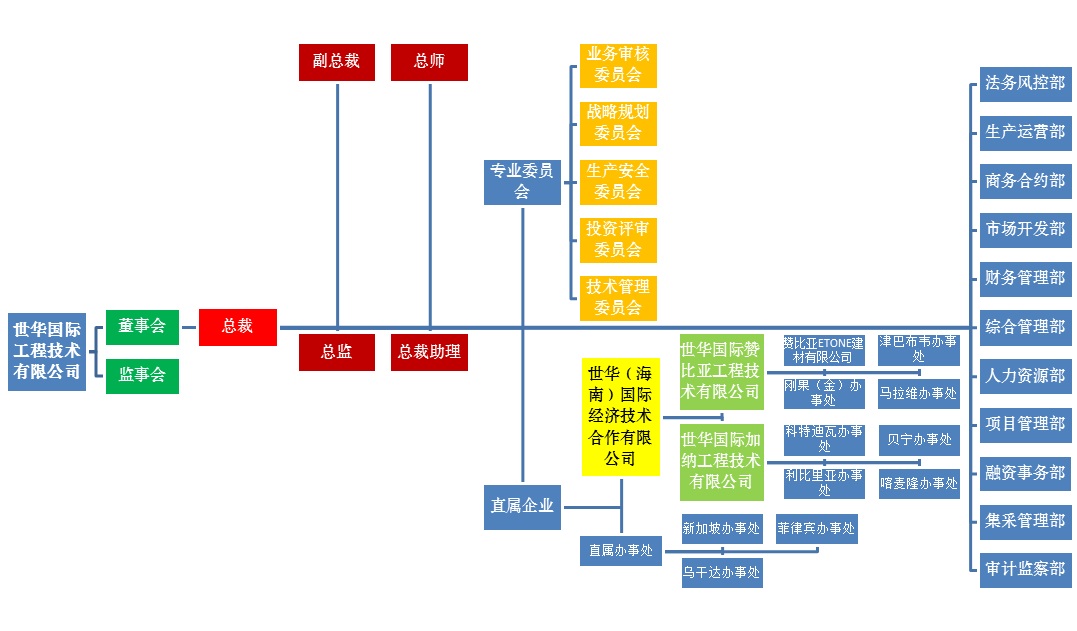 世华国际组织机构图2022.05.18.jpg